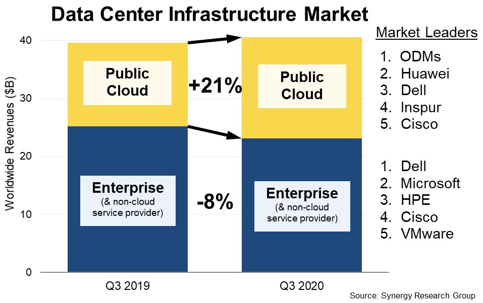 Demand for Data Center Hardware And Software is increasing - CIO AXIS