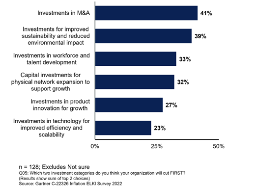 Gartner CFO And CEO Survey Shows M&A And Sustainability Are First Areas ...