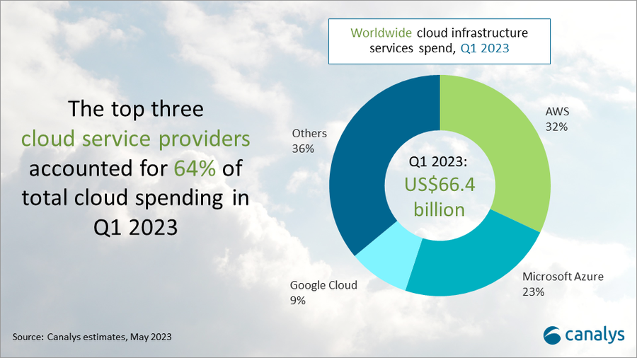 Cloud Services Market Grows 19 In Q1 2023 Cio Axis 